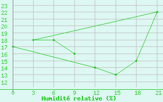 Courbe de l'humidit relative pour Benina