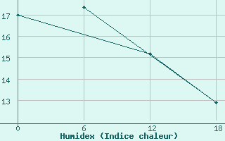 Courbe de l'humidex pour Olonec