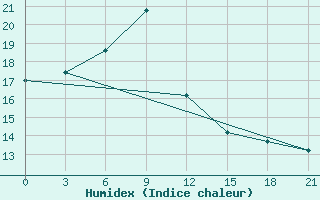 Courbe de l'humidex pour Milos