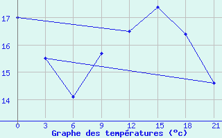 Courbe de tempratures pour Polock