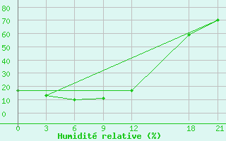 Courbe de l'humidit relative pour Chaoyang