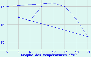 Courbe de tempratures pour San Sebastian / Igueldo