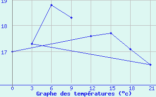 Courbe de tempratures pour Belyj