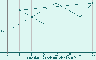 Courbe de l'humidex pour Monte Real