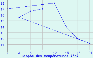 Courbe de tempratures pour Korca