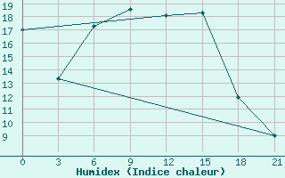 Courbe de l'humidex pour Koslan