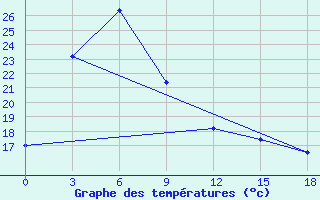 Courbe de tempratures pour Aihui