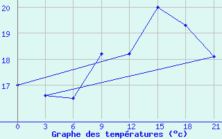 Courbe de tempratures pour San Sebastian / Igueldo