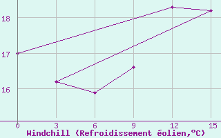 Courbe du refroidissement olien pour Sidi Ifni