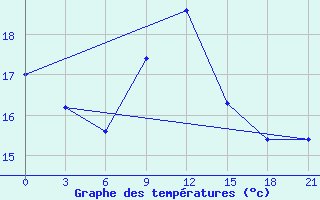 Courbe de tempratures pour Sallum Plateau