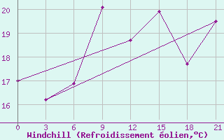 Courbe du refroidissement olien pour Mourgash
