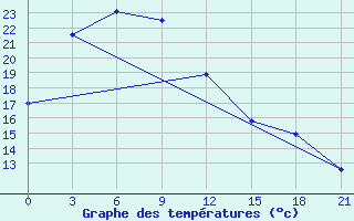 Courbe de tempratures pour Bomnak