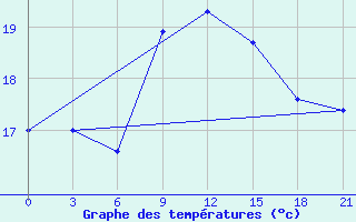 Courbe de tempratures pour Mahdia