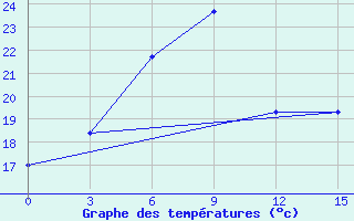 Courbe de tempratures pour Hotan