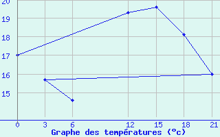 Courbe de tempratures pour Mahdia