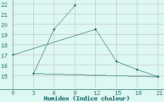 Courbe de l'humidex pour Gagarin