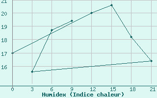 Courbe de l'humidex pour Medvezegorsk