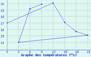 Courbe de tempratures pour Taganrog