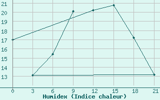 Courbe de l'humidex pour Mozyr