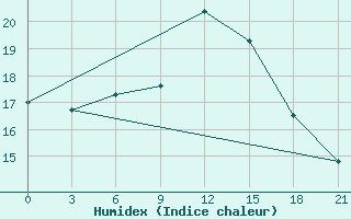 Courbe de l'humidex pour Lodejnoe Pole