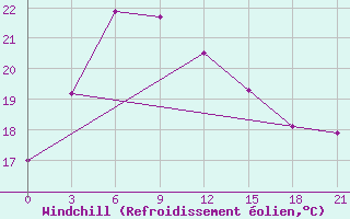 Courbe du refroidissement olien pour Xichang