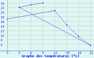 Courbe de tempratures pour Amarbuyantayn