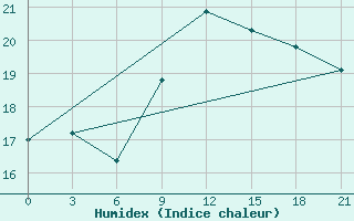 Courbe de l'humidex pour Santander (Esp)