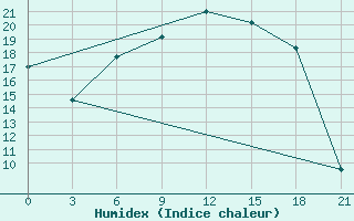 Courbe de l'humidex pour Lodejnoe Pole