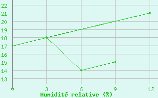 Courbe de l'humidit relative pour Linxi