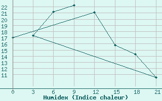 Courbe de l'humidex pour Tihvin