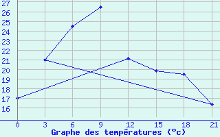 Courbe de tempratures pour Reboly