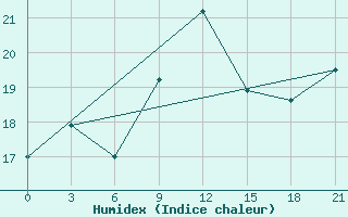 Courbe de l'humidex pour Sallum Plateau