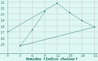 Courbe de l'humidex pour Ras Sedr