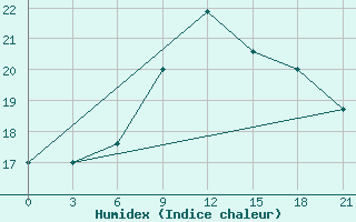 Courbe de l'humidex pour Krestcy