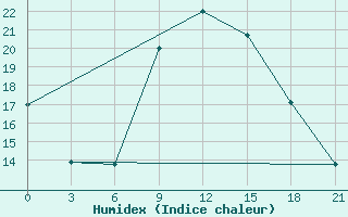 Courbe de l'humidex pour Kurdjali