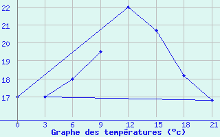 Courbe de tempratures pour Kasin