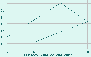 Courbe de l'humidex pour Kenitra