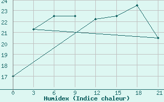 Courbe de l'humidex pour Varzuga