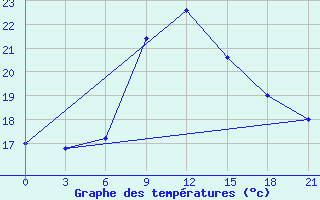 Courbe de tempratures pour Sarande