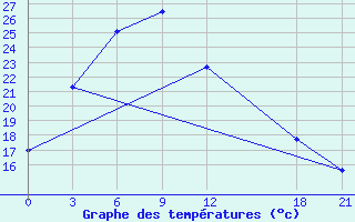 Courbe de tempratures pour Zhanyi