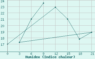 Courbe de l'humidex pour Ai-Petri