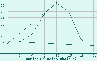 Courbe de l'humidex pour Serrai