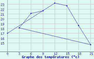 Courbe de tempratures pour Rjazan