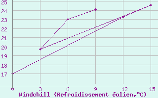 Courbe du refroidissement olien pour Mahackala