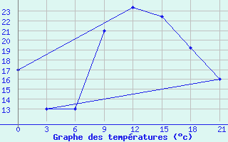 Courbe de tempratures pour Sarande