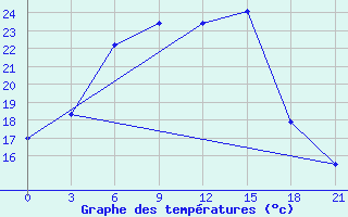 Courbe de tempratures pour Novodevic