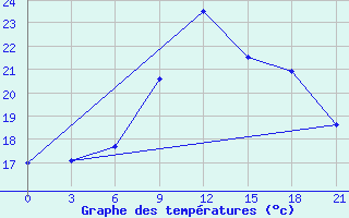 Courbe de tempratures pour Mar