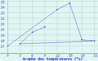 Courbe de tempratures pour Zukovka