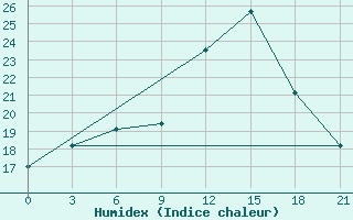 Courbe de l'humidex pour Monte Real