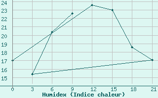 Courbe de l'humidex pour Zestafoni